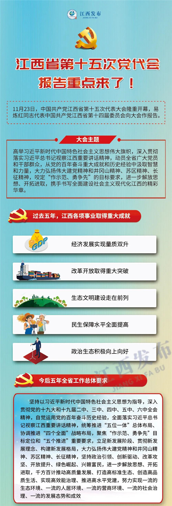 江西省第十五次黨代會報告重點來了！
