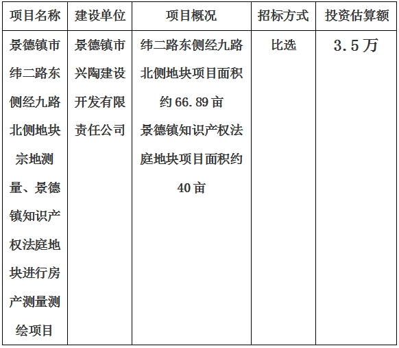 景德鎮(zhèn)市緯二路東側(cè)經(jīng)九路北側(cè)地塊宗地測量、景德鎮(zhèn)知識(shí)產(chǎn)權(quán)法庭地塊進(jìn)行房產(chǎn)測量測繪項(xiàng)目計(jì)劃公告