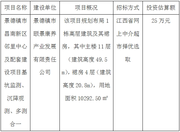 景德鎮(zhèn)市昌南新區(qū)鄰里中心及配套建設(shè)項(xiàng)目基坑監(jiān)測(cè)、沉降觀測(cè)、多測(cè)合一招標(biāo)計(jì)劃公告