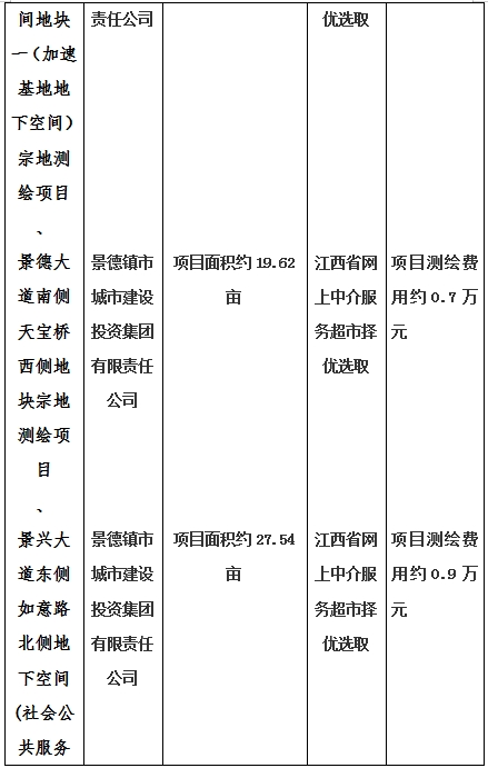 景德鎮(zhèn)市昌南新區(qū)LJ1-03-A01-1地塊、瓷都大道東側(cè)中渡口地下空間（格蘭云天大酒店地下空間）、光明大道北側(cè)利民路西側(cè)地下空間（青少年宮地下空間）、規(guī)劃二路北側(cè)地下空間地塊二（加速基地地下空間）、規(guī)劃二路北側(cè)地下空間地塊一（加速基地地下空間）、景德大道南側(cè)天寶橋西側(cè)地塊、景興大道東側(cè)如意路北側(cè)地下空間(社會(huì)公共服務(wù)